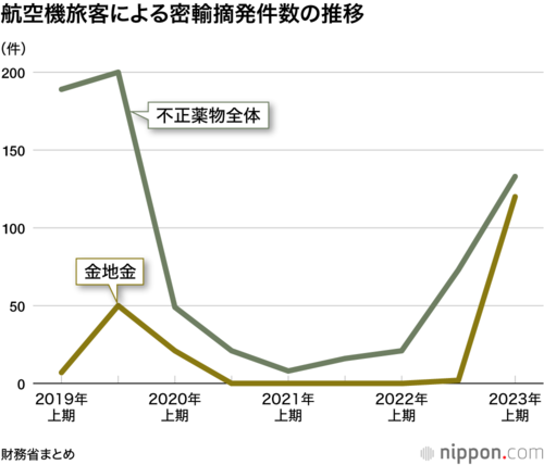航空機旅客による密輸摘発件数の推移