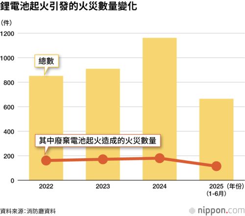 鋰電池起火引發的火災數量變化