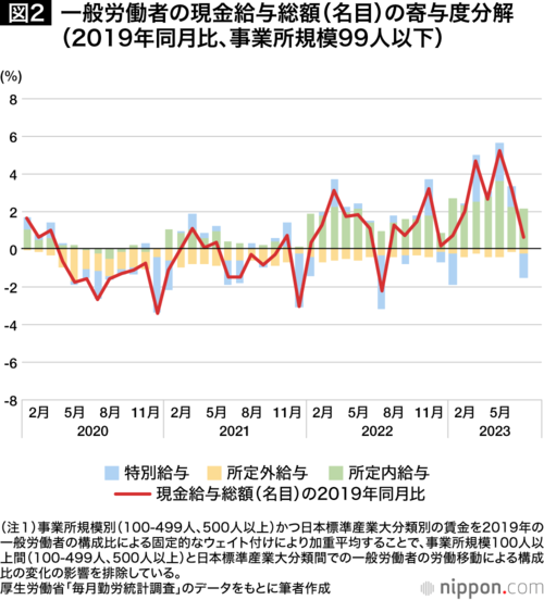 図2 一般労働者の現金給与総額（名目）の寄与度分解