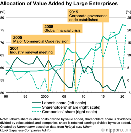 Allocation of Value Added by Large Enterprises
