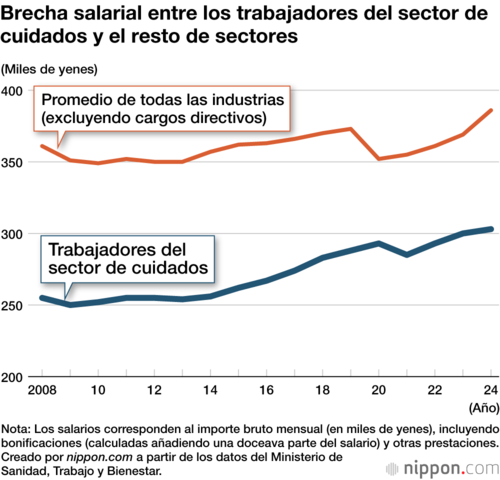 Brecha salarial entre los trabajadores del sector de cuidados y el resto de sectores