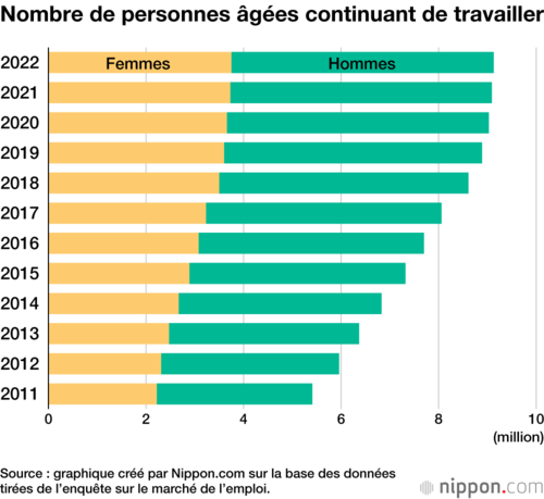 Nombre de personnes âgées continuant de travailler