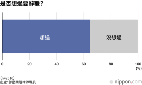 是否想過要辭職?