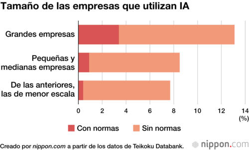 Tamaño de las empresas que utilizan IA