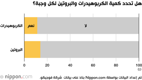 هل تحدد كمية الكربوهيدرات والبروتين لكل وجبة؟