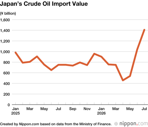 Japan’s Crude Oil Import Value