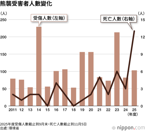 熊襲受害者人數變化