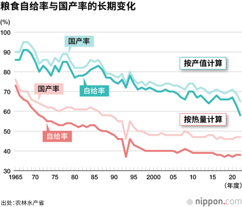 粮食自给率与国产率的长期变化