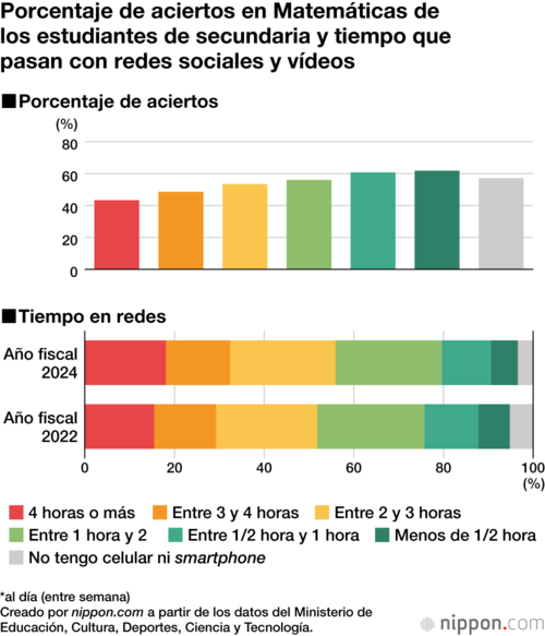 Porcentaje de aciertos en Matemáticas de los estudiantes de secundaria y tiempo que pasan con redes sociales y vídeos