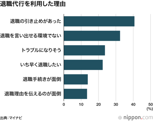 退職代行を利用した理由