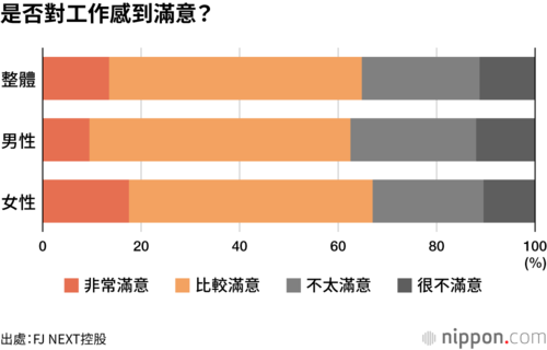 是否對工作感到滿意？