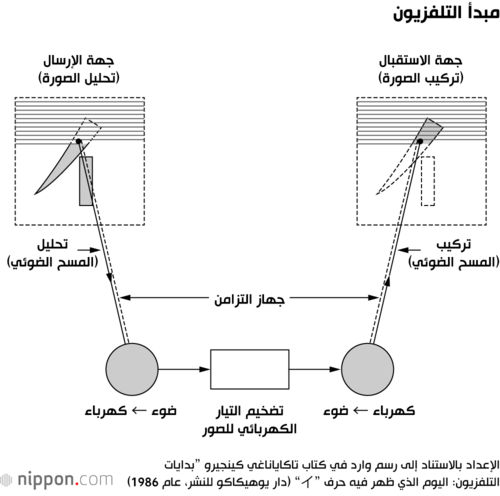 [مبدأ عمل التلفزيون]يتم تقسيم المشهد في جهة التصوير إلى نقاط دقيقة (بكسلات)، ثم يُحوَّل الضوء المنبعث من كل نقطة إلى إشارات كهربائية، ليُعاد تحويلها في جهة الاستقبال إلى ضوء، ومن ثم يُعاد تركيب الصورة من جديد (في نظام الوضوح العالي الشائع حاليًا، يبلغ عدد البكسلات نحو مليوني بكسل بدقة 1920 أفقيًا × 1080 عموديًا). ويُطلق على المسار الذي تسلكه الحزمة الإلكترونية أو الإشارات لإضاءة البكسلات على الشاشة اسم ”خطوط المسح“، ويطابق عددها عدد البكسلات في الاتجاه العمودي. أما حركة الصورة فيُعاد تمثيلها عبر عرض 25 إلى 30 صورة في الثانية (ولا يزال هذا المعدل يتطور حتى وصل إلى 50–60 صورة في الوقت الحالي).