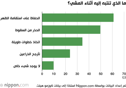 ما الذي تنتبه إليه أثناء المشي؟