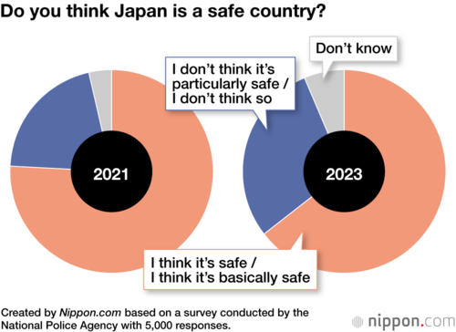 Do you think Japan is a safe country?