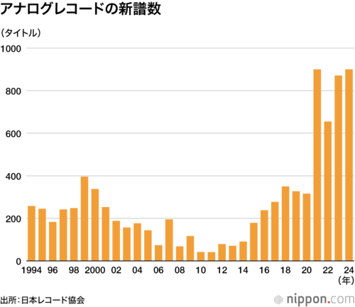 アナログレコードの新譜数