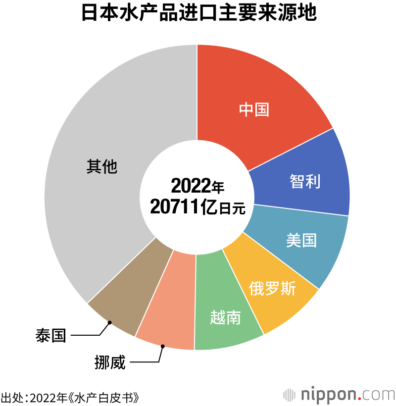日本水产品进口主要来源地