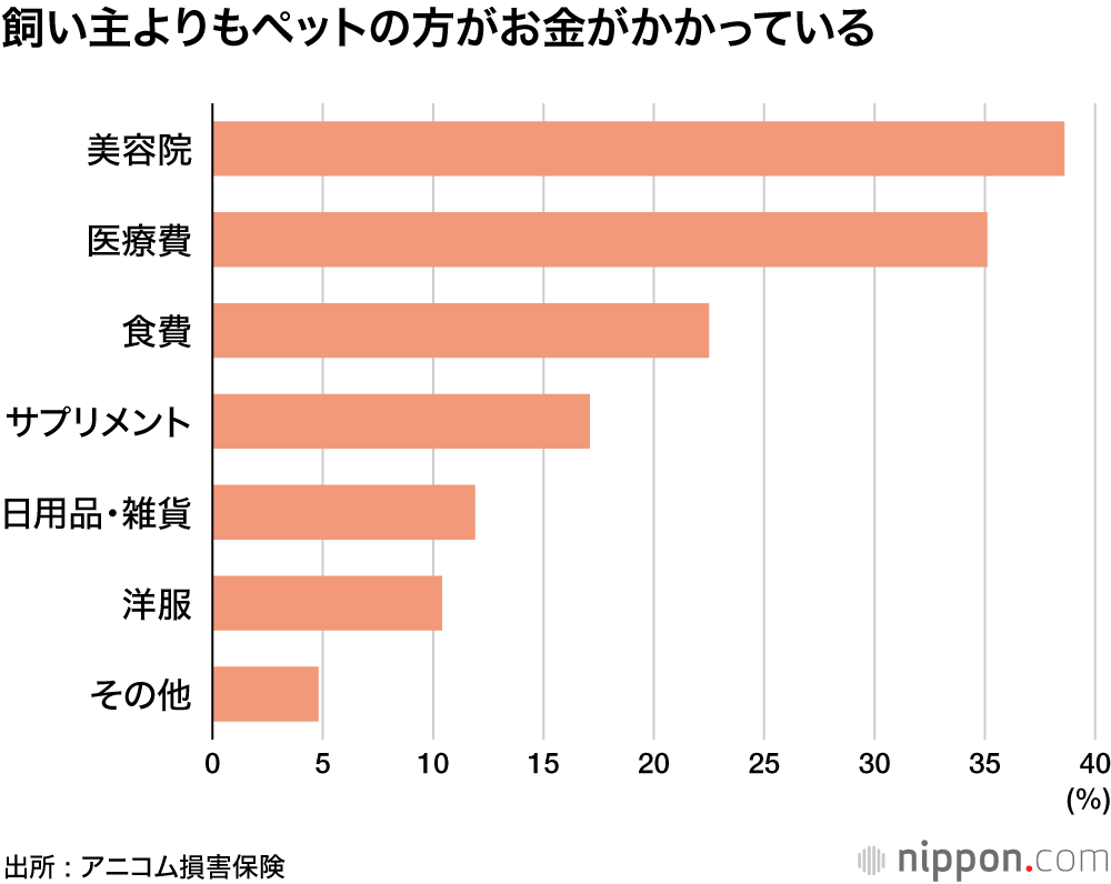 飼い主よりもペットの方がお金がかかっている