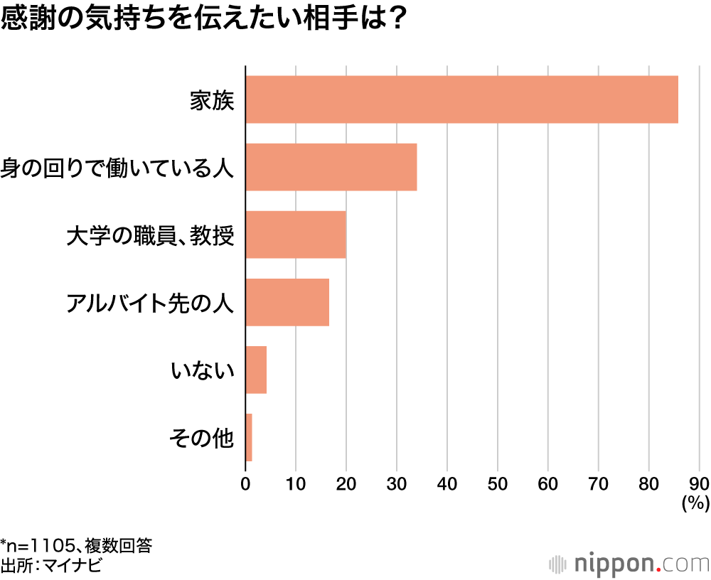 感謝の気持ちを伝えたい相手