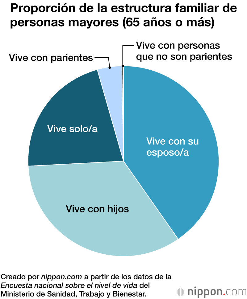 Proporción de la estructura familiar de personas mayores (65 años o más)