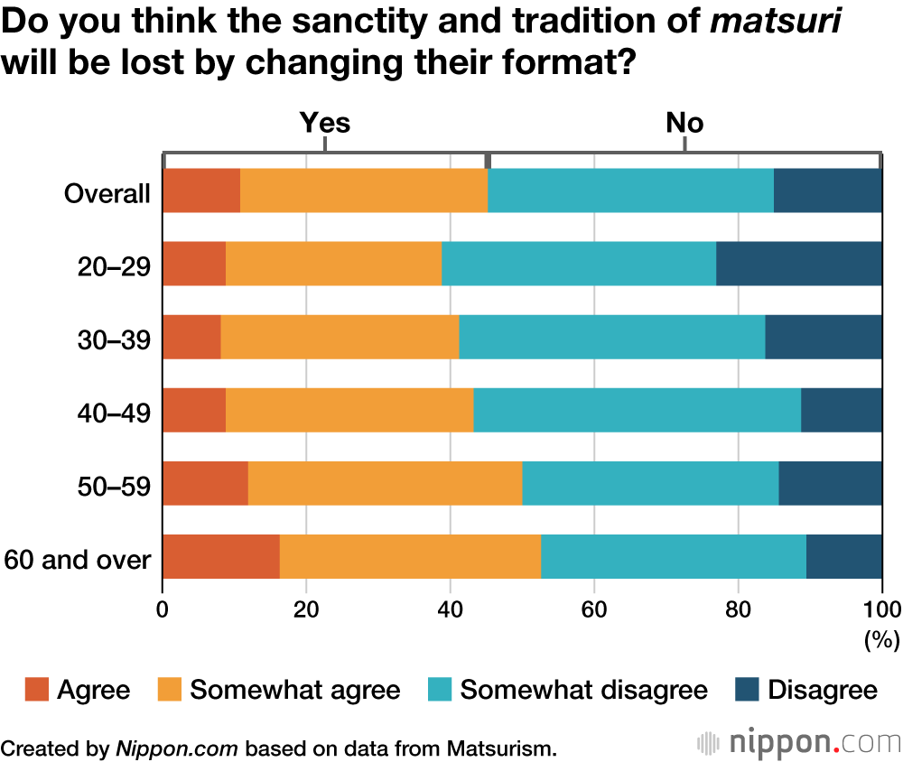 Do you think the sanctity and tradition of matsuri will be lost by changing their format?