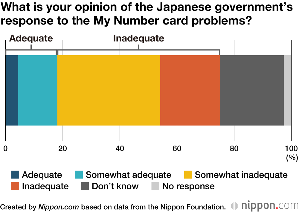 What is your opinion of the Japanese government’s response to the My Number card problems?