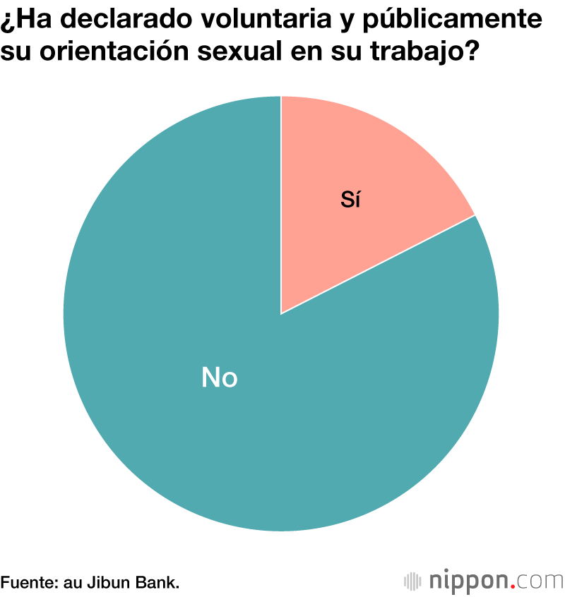 Menos del 18 % de las personas LGBT ha declarado públicamente su orientación sexual en el trabajo