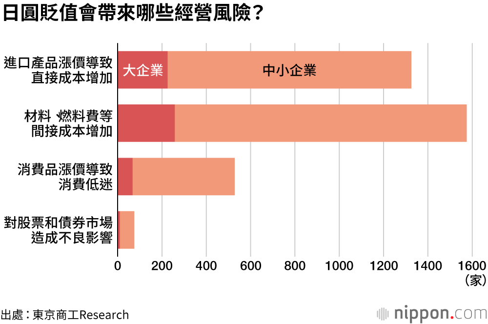 3成受訪企業認為「日圓貶值不利」