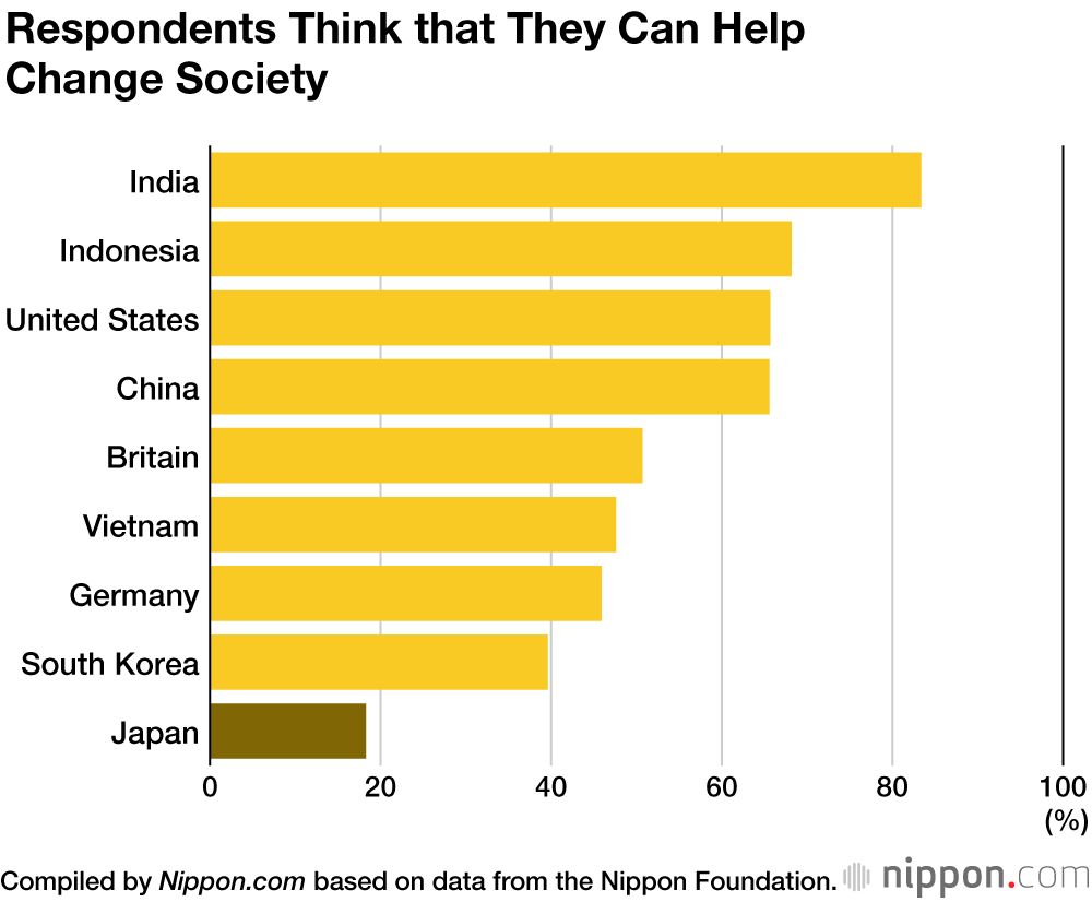 Survey Finds Japanese 18-Year-Olds Short on Hope and Aspirations