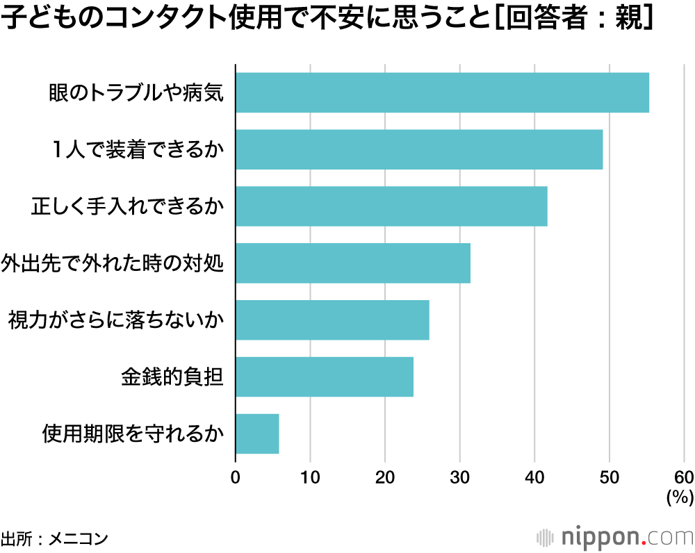 子どものコンタクト使用で不安に思うこと［回答者 : 親］