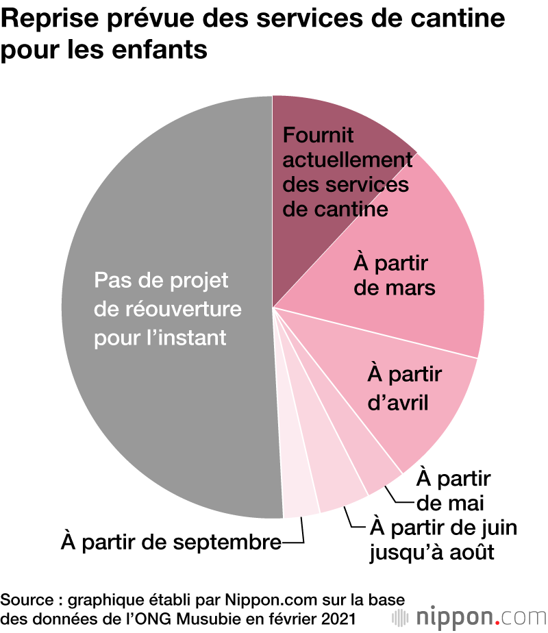 Où en sont les cantines pour enfants défavorisés au Japon pendant la crise sanitaire ?