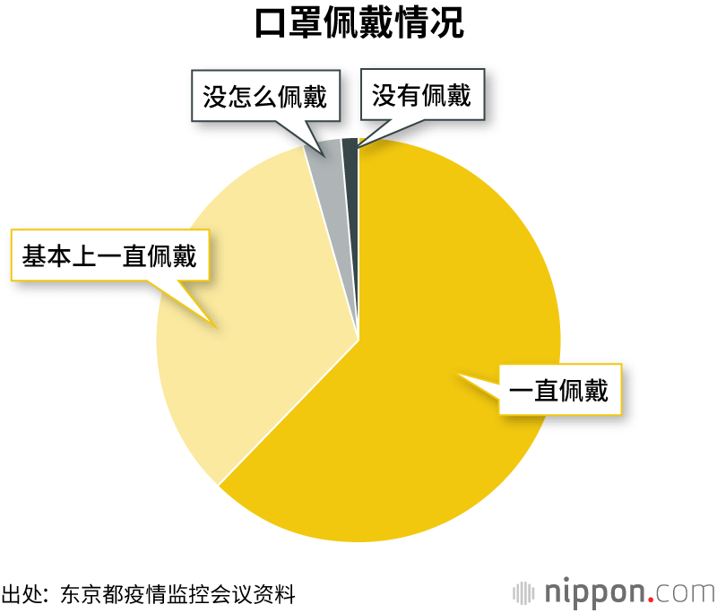 新冠病毒感染者中每三人就有一人参加过“多人聚餐”或“不戴口罩与非同住人员说过话”