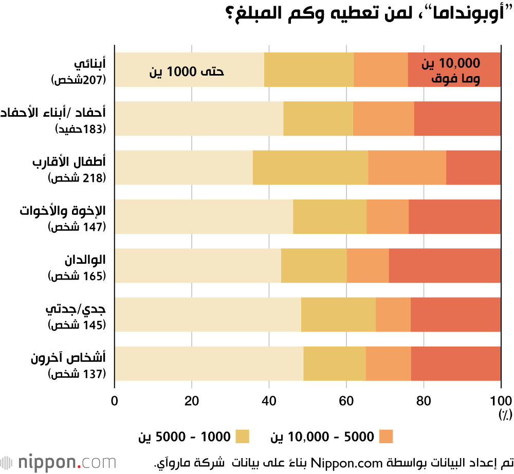 ”أوبونداما“، لمن تعطيه وكم المبلغ؟
