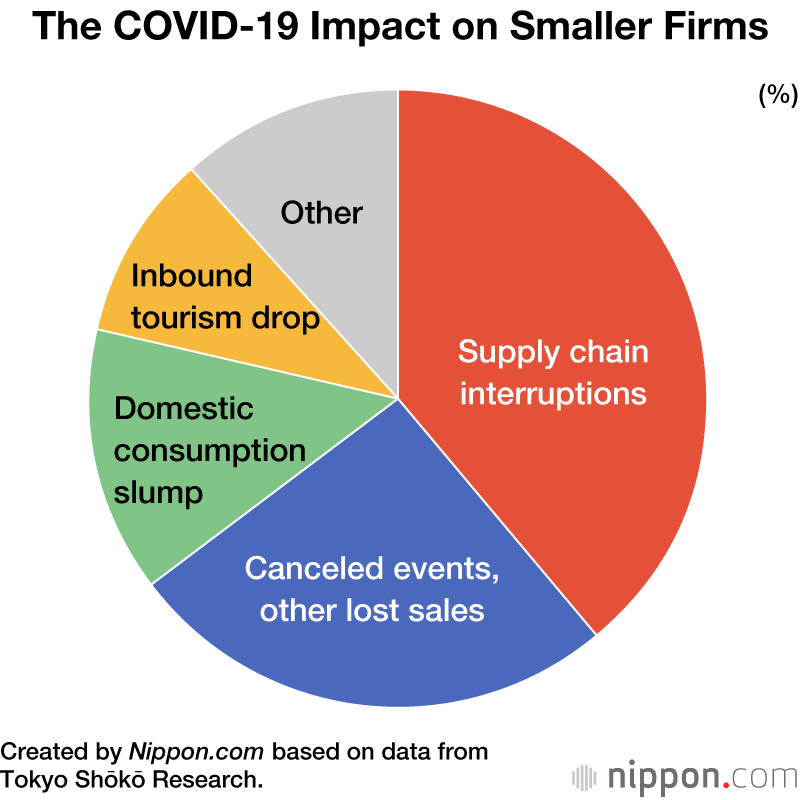 Small Businesses Battle Coronavirus and Time in Struggle to Survive