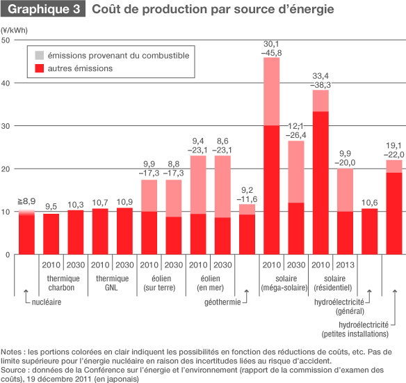 Diversifier les sources d’énergie pour faire face aux risques