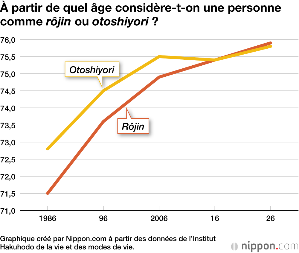 À partir de quel âge considère-t-on une personne comme rôjin ou otoshiyori ?