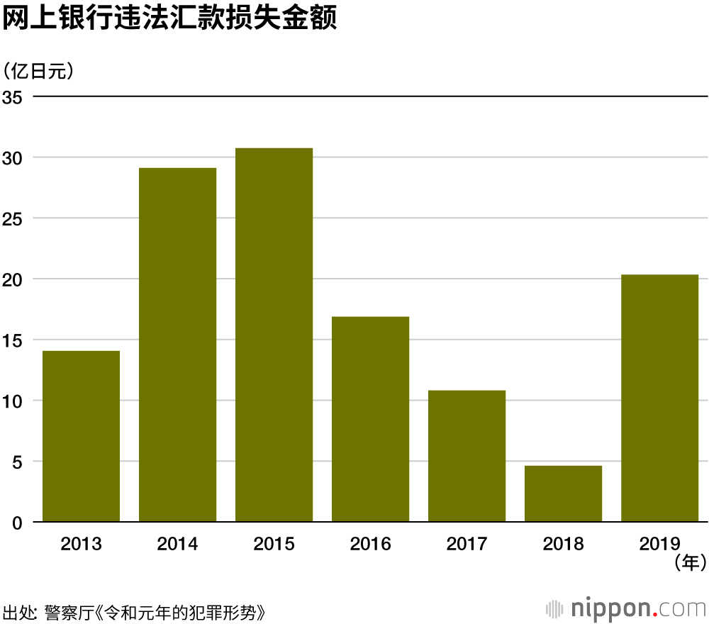 日本网络犯罪增多，违法汇款案件上升