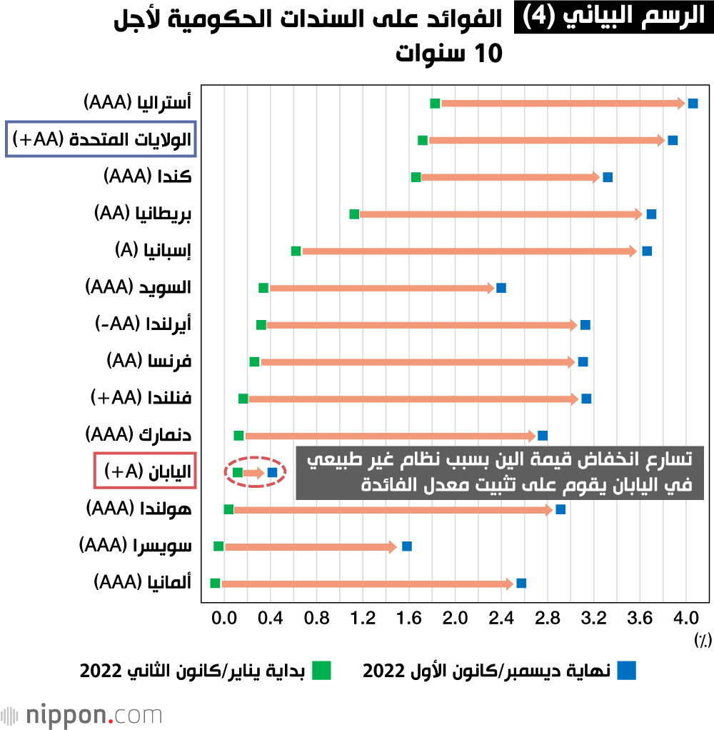الرسم البياني (4). الفوائد على السندات الحكومية لأجل 10 سنوات