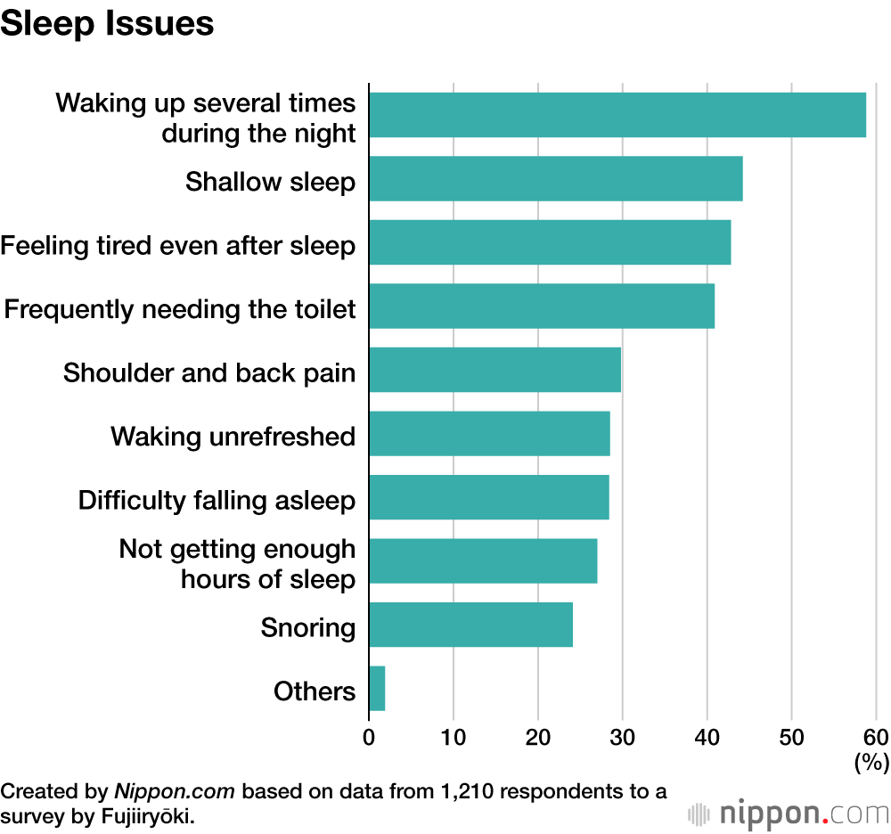 Sleep Issues