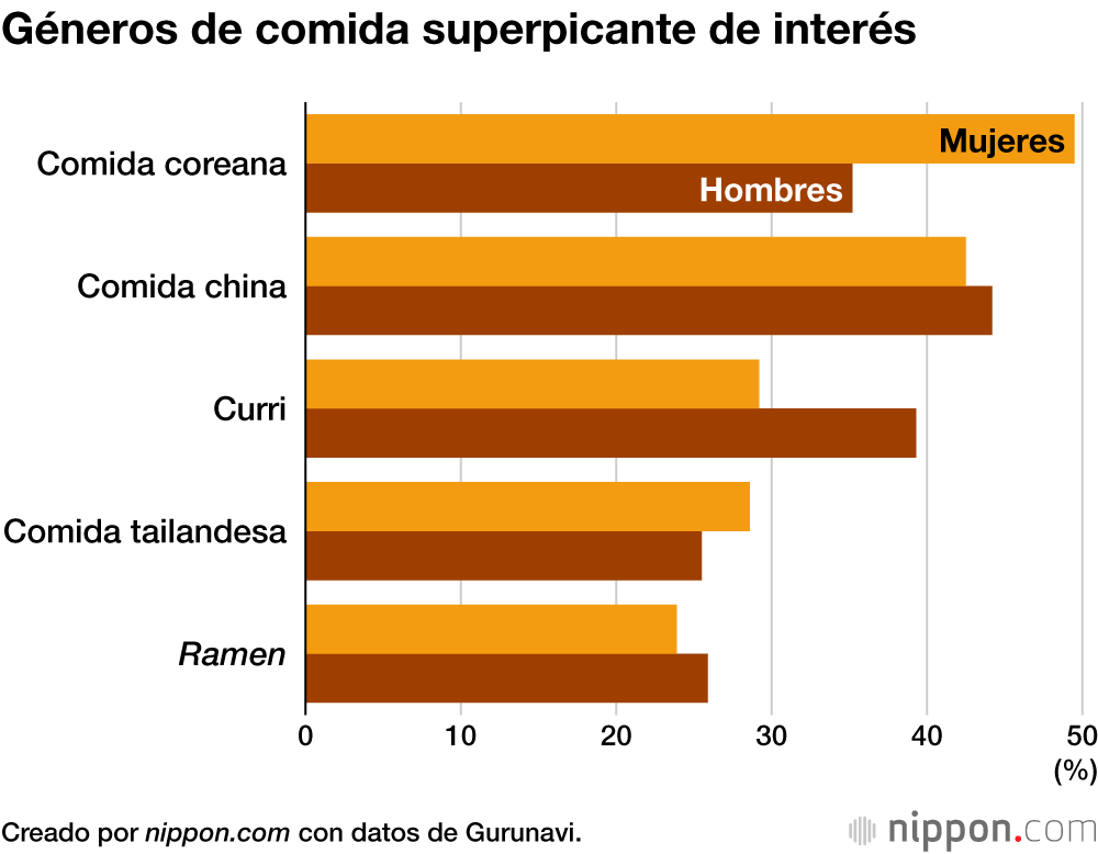 Géneros de comida superpicante de interés