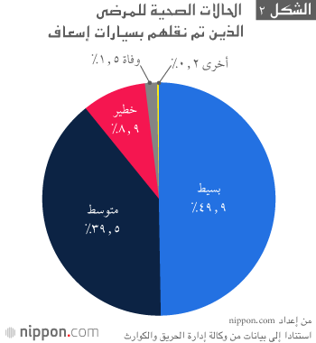 تسخير خدمات النقل الإسعافي في اليابان للحالات الطارئة