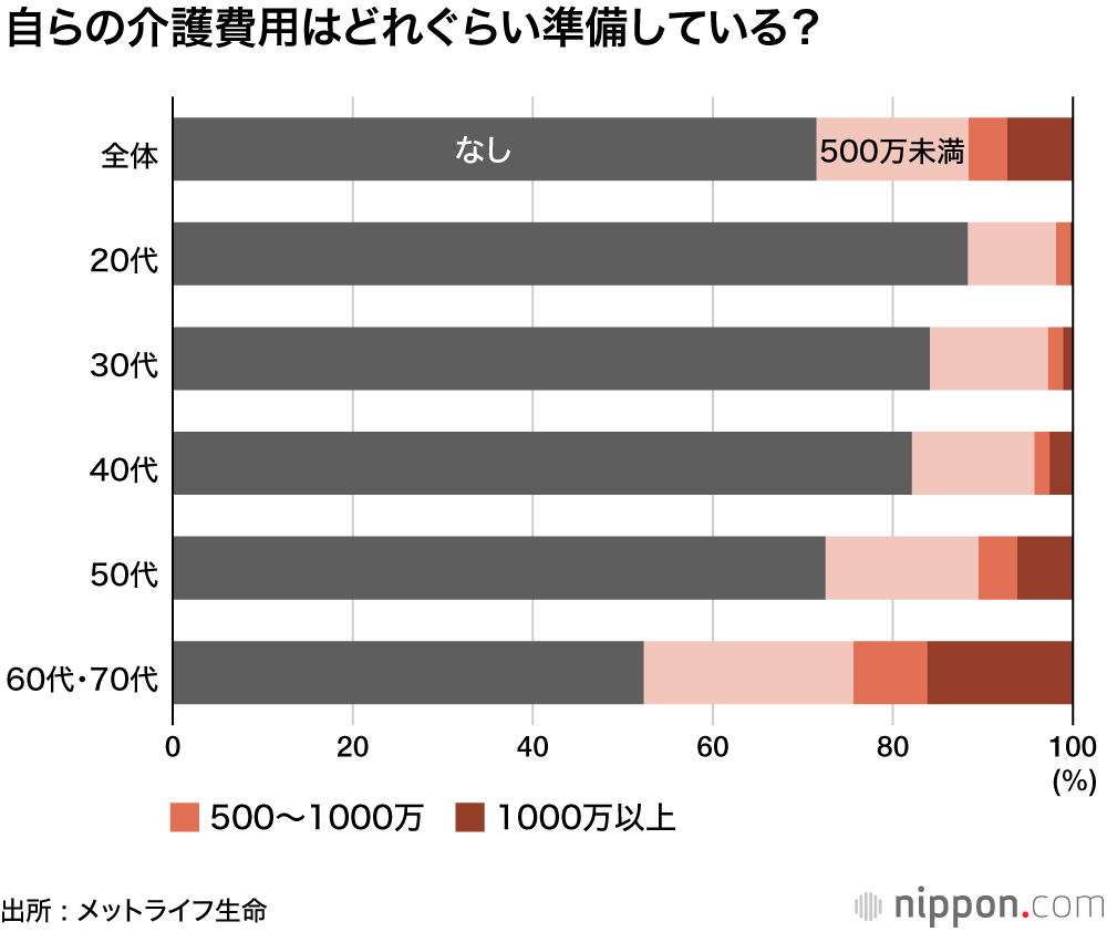 老後の不安はお金の不安 : 必要と思う額は2853万円、実際に保有している額は…