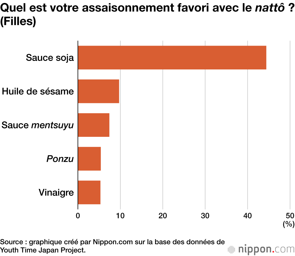 Quel est votre assaisonnement favori avec le nattô ? (Filles)