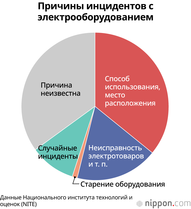 Причины инцидентов с электрооборудованием