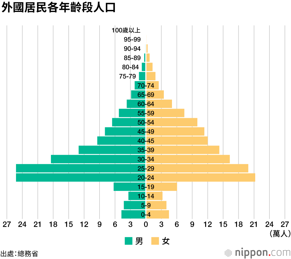 日本人人口首次減少超50萬：外國人比率上升到2.25%