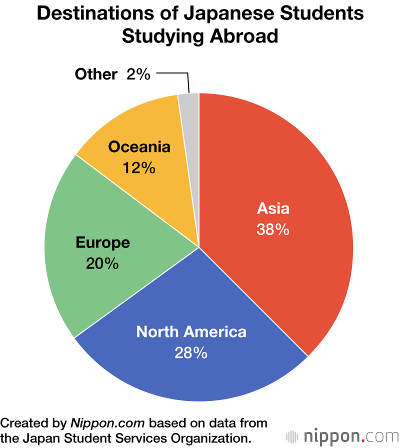 Year-Round Hiring Aims to Spur More Japanese Students to Learn Overseas