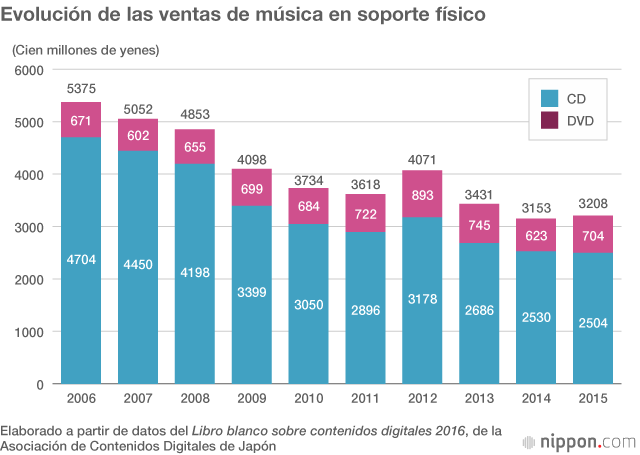 Spotify y el mercado de la música en Japón