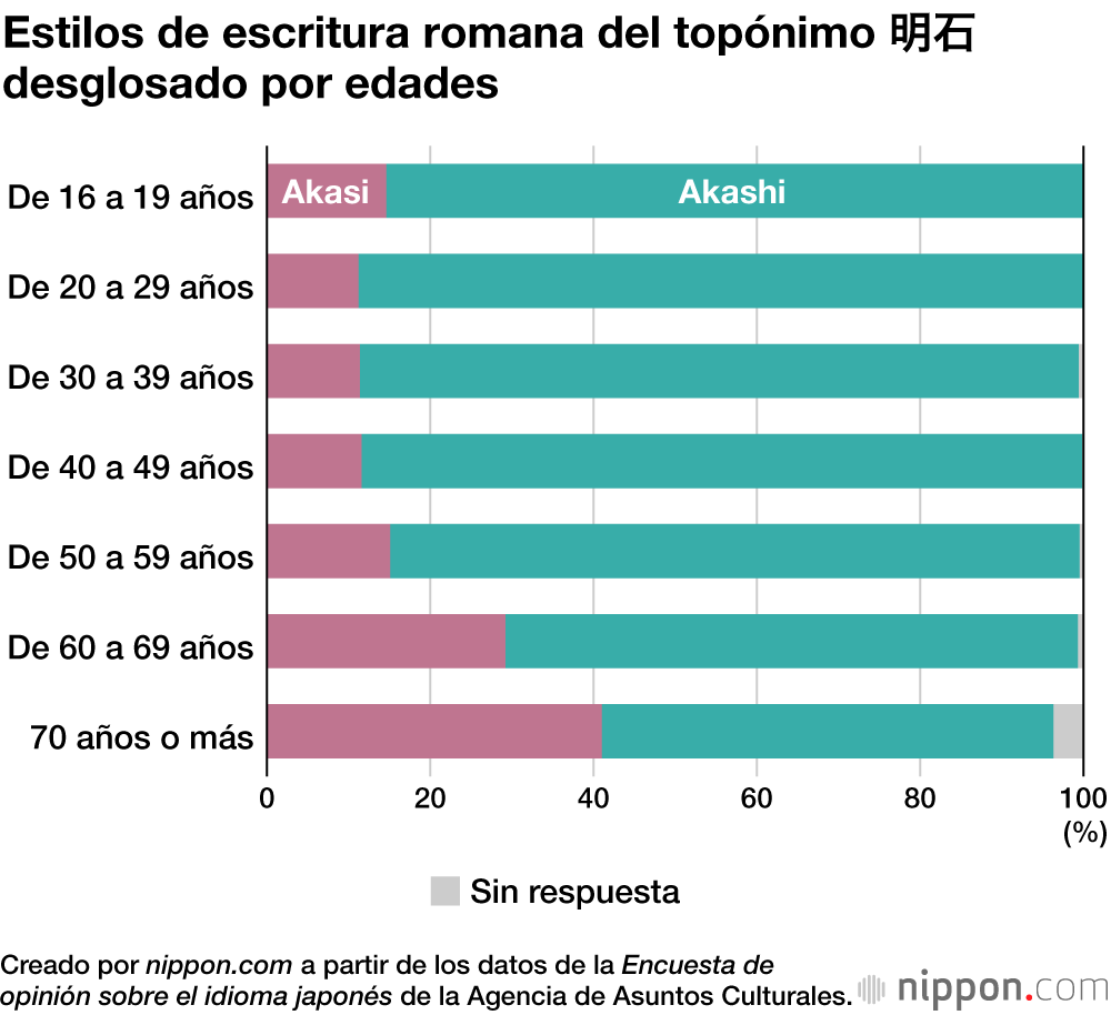 Estilos de escritura romana del topónimo 明石 desglosado por edades