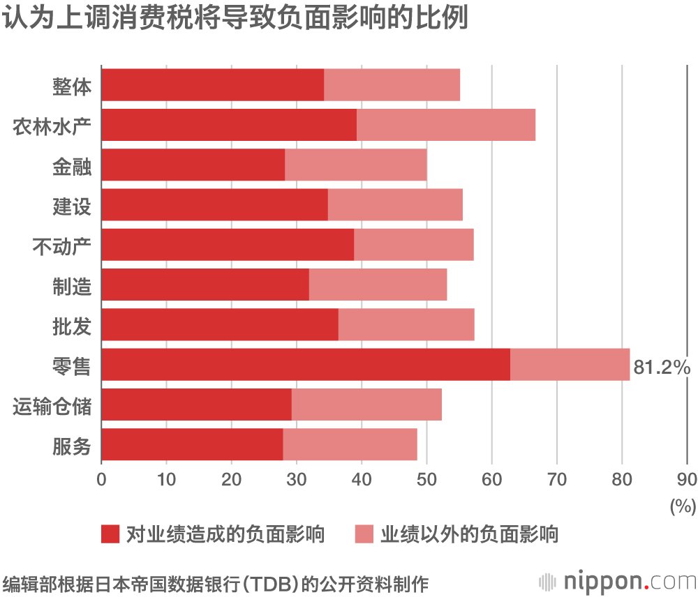 如期上调消费税——43%的企业支持，8成零售企业认为“不利于企业活动”