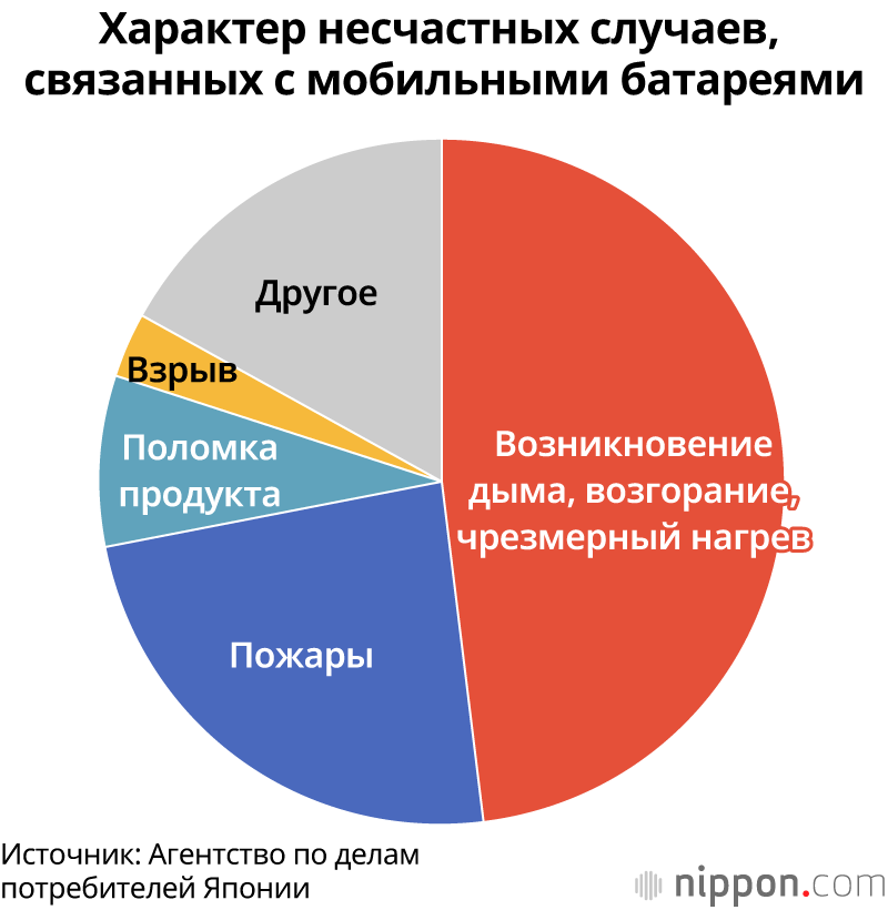 Возгорания компактных батарей для мобильных устройств: факторы риска
