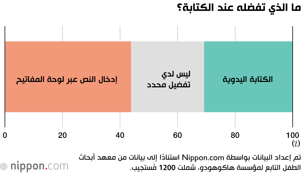 ما الذي تفضله عند الكتابة؟